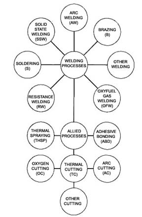 Welding classification chart
